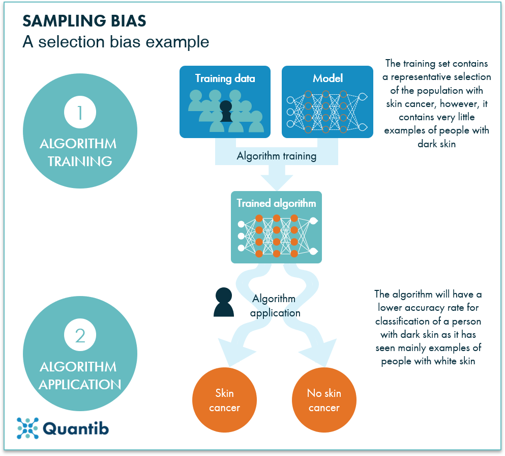 Understanding The Role Of AI Bias In Healthcare